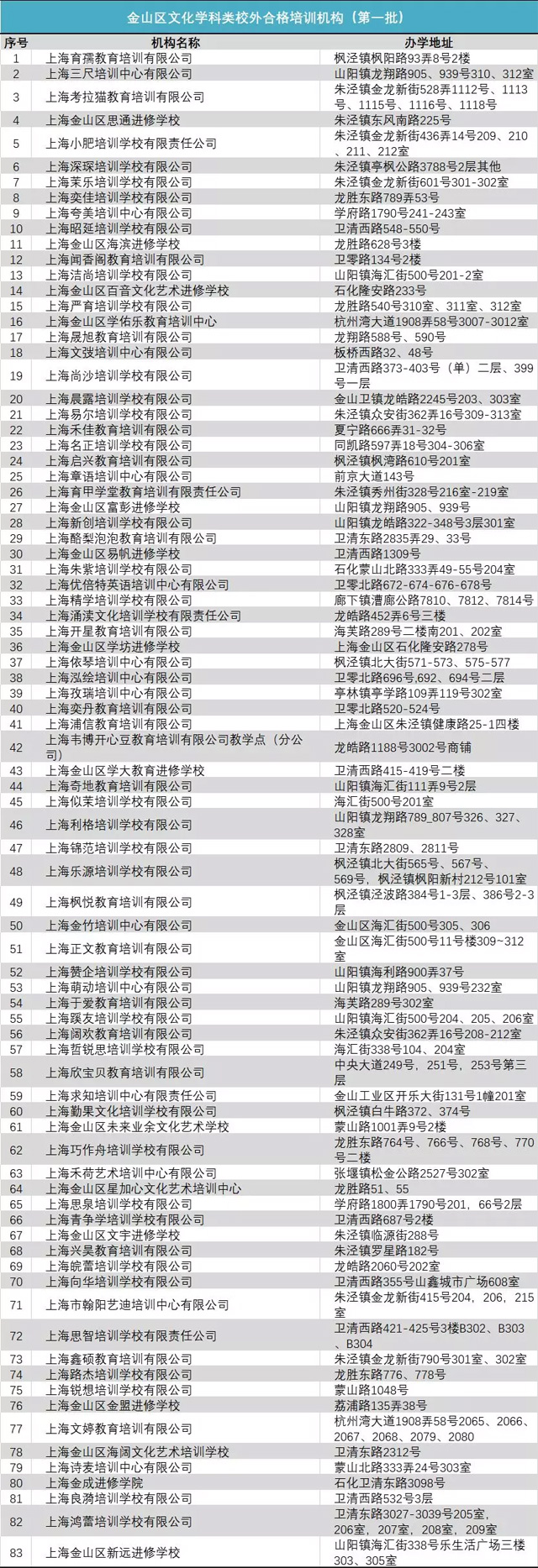2020年上海各区校外培训机构白名单出炉