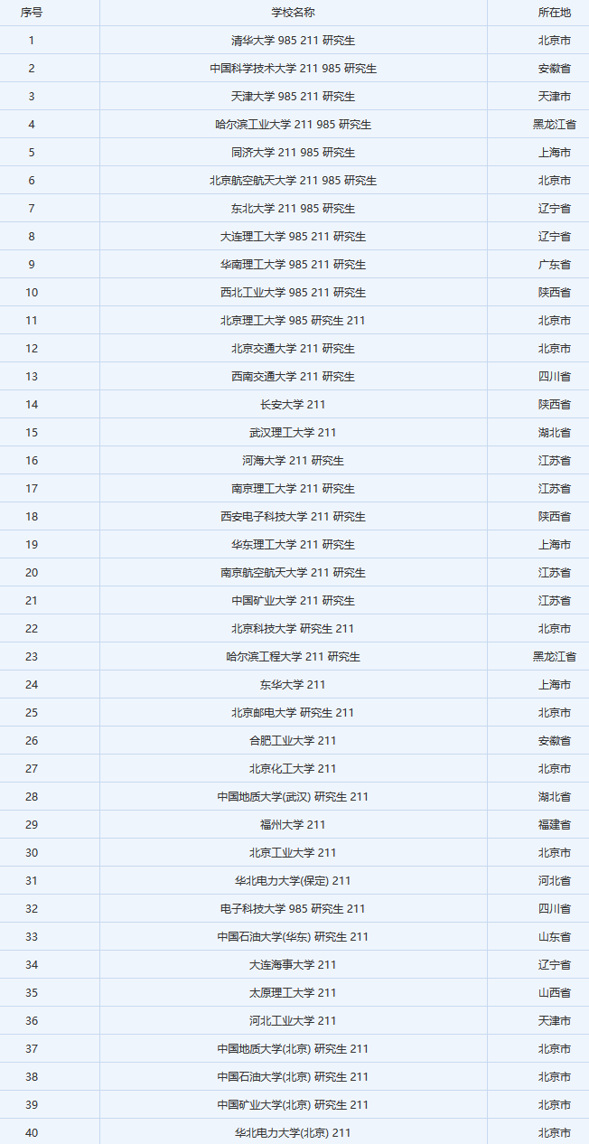 中国理工类211大学排名