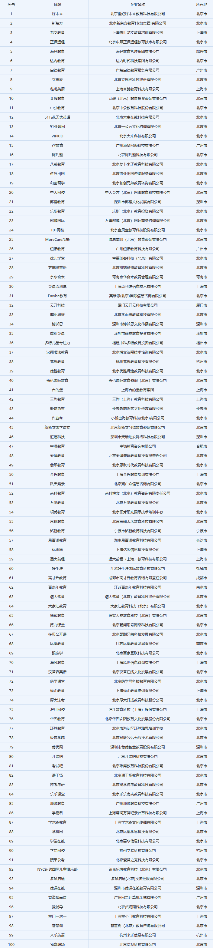中国口碑教育企业排名前100强
