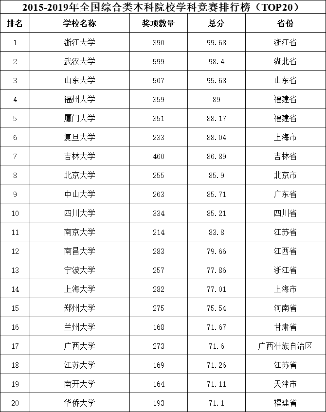 2015-2019年全国综合类本科院校学科竞赛排行榜TOP20