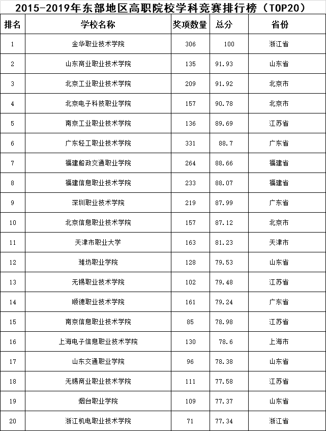 2015-2019年东部地区高职院校学科竞赛排行榜TOP20