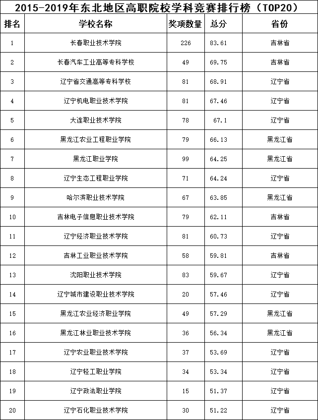2015-2019年东北地区高职院校学科竞赛排行榜TOP20