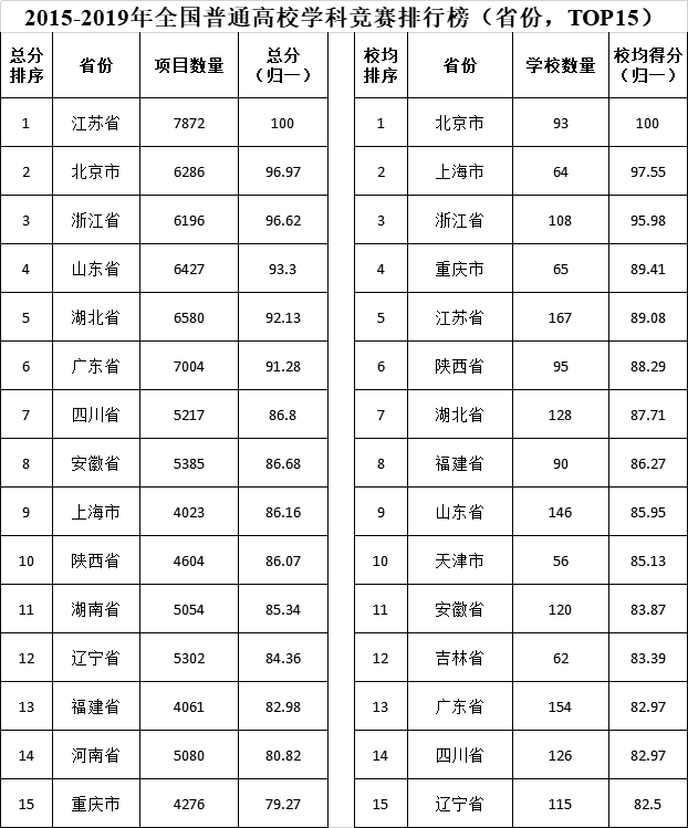 2015-2019年全国普通高校学科竞赛排行榜省份TOP15